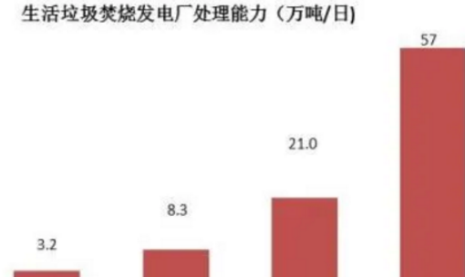 垃圾处置惩罚对温室气体减排的主要孝顺